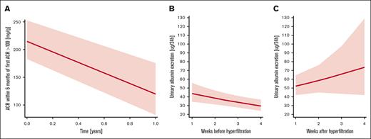 Natural history of albuminuria in pediatrics and murine model of SCA. (A) Variability in ACR after first episode of albuminuria ≥100 mg/g in pediatrics SCA, 1-year observed mean change in ACR was a decrease of 95.4 mg/g (baseline to year 1, 215.1-119.7 mg/g) with a SD of (132.7 mg/g); (B) variability in urinary albumin excretion in murine SCA model before hyperfiltration phase presents with downward trend over a time of 4 weeks (n = 21); (C) variability in urinary albumin excretion in murine SCA model after hyperfiltration phase presents with upward trend over a time of 4 weeks (n = 18).