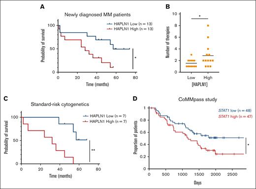 High HAPLN1 levels in BM plasma fractions and high STAT1 mRNA levels in MM cells correlate with poor prognosis of patients with NDMM. (A) Kaplan-Meier PFS curve of the HAPLN1 high and low groups (n = 26). (B) Graph depicting the number of therapies that patients with NDMM received during the follow-up. (C) Kaplan-Meier PFS curve of patients at standard cytogenetic risk (n = 14). (D) Kaplan-Meier PFS curve of STAT1 high and low groups from the CoMMpass study. ∗P < .05; ∗∗P < .01.