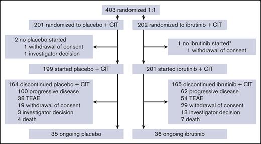 CONSORT diagram. An asterisk (∗) indicates patients who received 1 dose of CIT.
