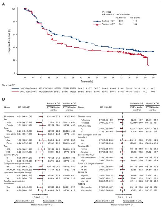 Progression-free survival. (A) Investigator-assessed PFS. (B) PFS as per the subgroup. ECOG PS, Eastern Cooperative Oncology Group performance status; EVT, event; INHL, indolent NHL; LDH, lactate dehydrogenase; NT, number treated; PET SUV, positron emission tomography standardized uptake value (mild to moderate, SUV < 13; high, SUV ≥ 13); PRIMA PI, PRIMA prognostic index.
