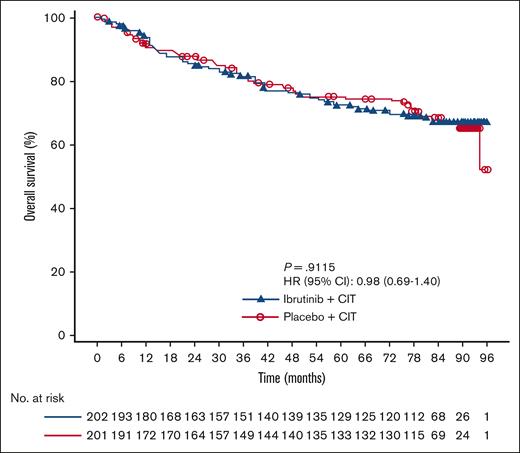 OS (intention-to-treat analysis).