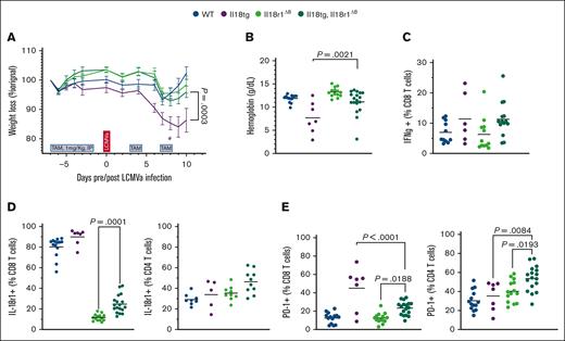 Loss of Il18r1 on CD8 T cells improves LCMV-induced hyperinflammation. (A) Weight loss throughout tamoxifen treatment and LCMV Armstrong infection (2e5 plaque-forming units per mouse). Il18tg and Il18tg;Il18r1Δ8 mice were compared by mixed effects modeling because only 63% of Il18tg mice survived until experimental end point. (# indicates that mice succumbed 7-8 days after infection). No other mice succumbed to infection. (B) Anemia in surviving mice 10 days after infection. (C) Percentage of splenic CD8 T cells producing IFN-γ by intracellular flow cytometry after a 6 hour GP33 stimulation 10 days after infection. (D) Percentage of splenic CD8 and CD4 T cells expressing IL-18R1. (E) Percentage of splenic CD8 and CD4 T cells expressing PD-1 in mice directly ex vivo 10 days after infection. (A-E) Combined data from >3 experiments. P values in panels B and E are calculated using one-way analysis of variance (ANOVA) with Tukey post hoc test of comparisons between Il18tg, Il18r1Δ8 and all other groups. Significance for comparisons between Il18tg and Il18tg;Il18r1Δ8 groups are shown for adjusted P value < .05. PD-1, programmed cell death protein-1.