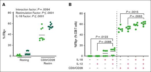 CD8 T cells require TCR stimulus in the presence of IL-18 for hyperactivation. (A) Percentage of CD8 T cells producing IFN-γ after reactivation with or without TCR restimulation for 24 hours in the presence (dark green) or absence of 50 ng/mL recombinant murine IL-18. Each point represents an average of 3 wells in an experiment, 9 experiments shown. Analysis by two-way ANOVA. (B) Percentage of CD8 T cells producing IFN-γ after reactivation with or without TCR restimulation for 24 hours in the presence or absence of 50 ng/mL recombinant murine IL-18 and/or 10 ng/mL recombinant murine IL-12. Graph shows representative data from 2 independent experiments; each dot is a technical replicate. P value is based on one-way ANOVA with Tukey post hoc test, comparing cytokine addition within resting and CD3/CD28 groups separately.