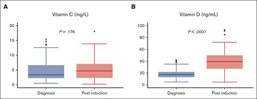 Vitamin levels at diagnosis and at end of induction chemotherapy in patients of the vitamin C/D supplementation group. (A) Vitamin C levels in mg/L. (B) Vitamin D levels in ng/mL.