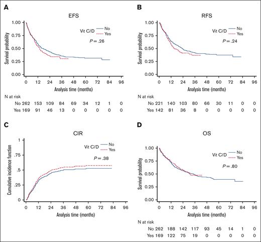 Survival curves in patients of the control and vitamin C/D groups. (A) EFS. Control group: 1-year EFS, 59% (95% CI, 53-65); 3-year EFS, 36% (95% CI, 30-42); 5-year EFS, 32% (95% CI, 26-38). Vit C/D group: 1-year EFS, 57% (95% CI, 53-62); 3-year EFS, 34% (95% CI, 29-38); 5-year EFS, not estimated. (B) RFS. Control group: 1-year RFS, 64% (95% CI, 57-70); 3-year RFS, 41% (95% CI, 35-48); 5-year RFS, 37% (95% CI, 31-44). Vitamin C/D group: 1-year RFS, 58% (95% CI, 50-66); 3-year RFS, 37% (95% CI, 27-46); 5-year RFS, not estimated. (C) CIR. Control group: 1-year CIR, 34% (95% CI, 29-39); 3-year CIR, 52% (95% CI, 47-57); 5-year CIR, 54% (95% CI, 48-60). Vitamin C/D group: 1-year CIR, 34% (95% CI, 29-39); 3-year CIR, 50% (95% CI, 45-56); 5-year CIR, not estimated. (D) OS. Control group: 1-year OS, 72% (95% CI, 66-77); 3-year OS, 49% (95% CI, 43-55); 5-year OS, 39% (95% CI, 33-46). Vitamin C/D group: 1-year OS, 73% (95% CI, 66-79); 3-year OS, 47% (95% CI, 38-56); 5-year OS, not estimated.