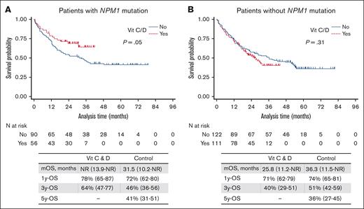 OS curves in patients of the control and vitamin C/D groups with or without NPM1 mutations. (A) OS in NPM1 mutated patients. (B) OS in NPM1 wild-type patients.