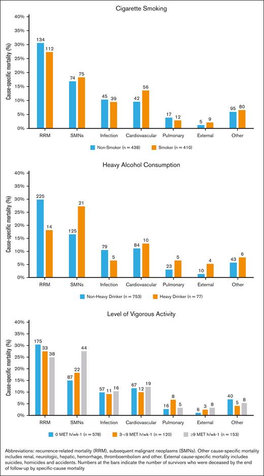 Survivors’ risk of cause-specific mortality by risky health behaviors.