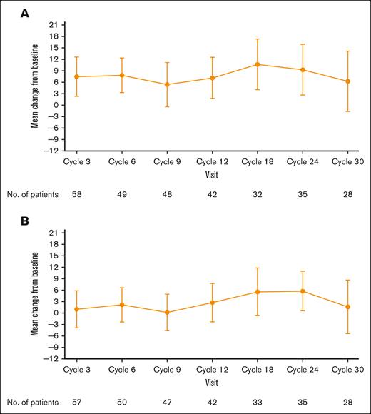 Mean change from baseline over time. (A) EORTC QLQ-C30 and (B) EQ-5D-DL global health status/quality of life scores (efficacy analysis set).