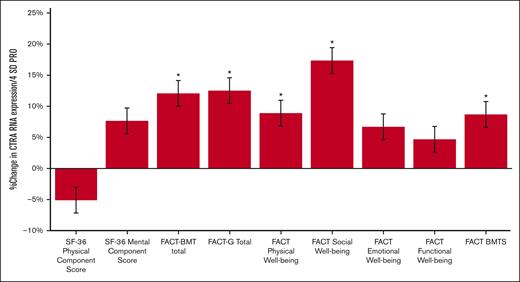 CTRA expression based on PROs. Percent change in the average CTRA expression across the 4-SD range of variation from an advantaged status 2 SD above the mean to a disadvantaged status 2 SD below the mean score for the sample.; FACT BMTS, FACT-BMT–specific subdomain. ∗P < .05.