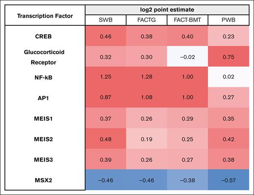 TFBM analyses. Bioinformatic analyses quantified ratio of upregulated vs downregulated TFBMs within these 4 PRO domains. There was a pattern of increased activation of inflammation-related TFBMs (NF-κB and AP-1) with decreased patient-reported well-being, with the most pronounced difference in the social well-being domain. Differences in myeloid lineage TFBMs (MEIS1-3) were observed, consistent with CTRA immunobiology as previously described. PWB, physical well-being; SWB, social well-being.