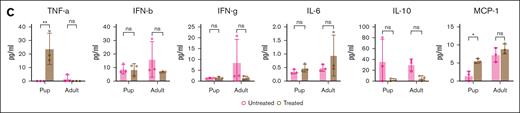 RNA-seq reveals gene expression changes in LIC after exposure to Poly(A:U). (A) GSEA showing upregulated (top) and downregulated (bottom) pathways in LICs from Poly(A:U)-treated young Eμ -Ret mice compared with those in LICs from untreated littermates. (B) Enrichment plot of genes in significantly altered hallmark pathways gene sets. (C) Plasma cytokine levels measured 16 hours after PBS or Poly(A:U) administration to Eμ-Ret neonates and adults (n = 3 mice per group). MCP-1, (Monocyte Chemoattractant Protein-1).