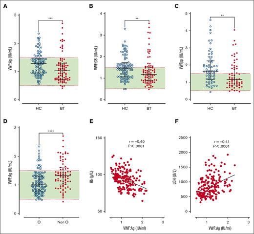 Plasma VWF levels in children with SCD treated with hydroxycarbamide compared to blood transfusion. Comparisons between children with SCD treated with HC or BT are shown for plasma levels of (A) VWF:Ag, (B) VWF:CB, and (C) VWFpp. (D) VWF:Ag levels are shown comparing group O and non-O blood groups. Dotted red lines denote the upper and lower limit of the local reference range, with green shaded area falling within normal limits. Data are presented as median and the IQR. Comparisons between groups were assessed by the Mann-Whitney U test. Correlations between plasma VWF:Ag levels and (E) Hb and (F) LDH are shown. Correlations were evaluated using the Spearman rank correlation test; ∗∗P < .01, ∗∗∗P < .001, and ∗∗∗∗P < .0001.