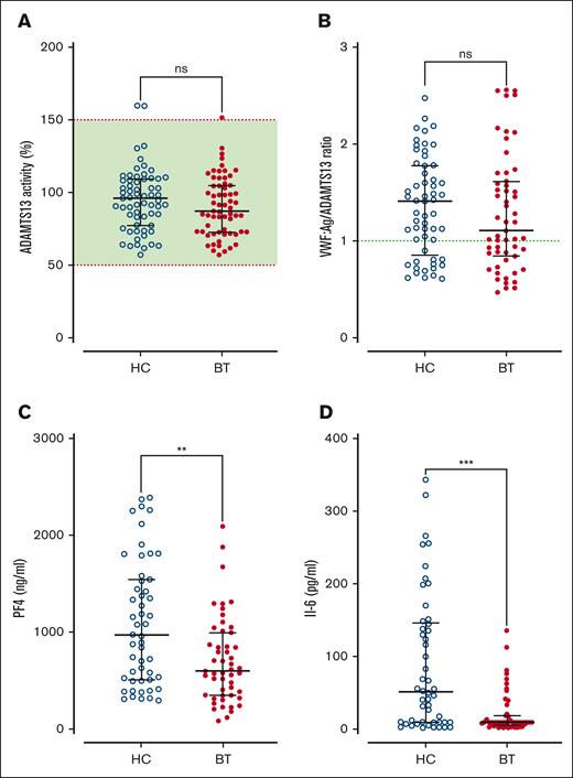 ADAMTS13 activity in SCD children treated with hydroxycarbamide compared to blood transfusion. (A)ADAMTS13 activity and (B) VWF:Ag/ADAMTS13 ratio are compared between the HC and BT cohorts. Dotted green line represents the local normal VWF:Ag/ADAMTS13 ratio (1.0). Plasma levels of PF4 (C) and IL-6 (D) are compared between the HC and BT cohorts. Comparisons between groups were assessed by the Mann-Whitney U test; ns, not significant; ∗∗P < .01 and ∗∗∗P < .001.
