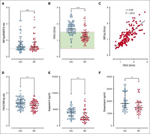 VWF-ADAMTS13 axis and Weibel Palade body exocytosis in SCD children treated with hydroxycarbamide compared to blood transfusion. Comparisons between HC and BT cohorts are shown including (A) VWFpp/VWF:Ag ratio and (B) FVIIl:C levels. (C) Correlation between FVIII:C and VWF:Ag. (D) Comparisons between HC and BT cohorts are shown for FVIII:C/VWF:Ag ratio, (E) angiopoietin-2, and (F) osteoprotegerin. Comparisons between groups were assessed by the Mann-Whitney U test. Correlations were evaluated using the Spearman rank correlation test; ns, not significant; ∗∗P < .01, ∗∗∗P < .001, and ∗∗∗∗P < .0001.