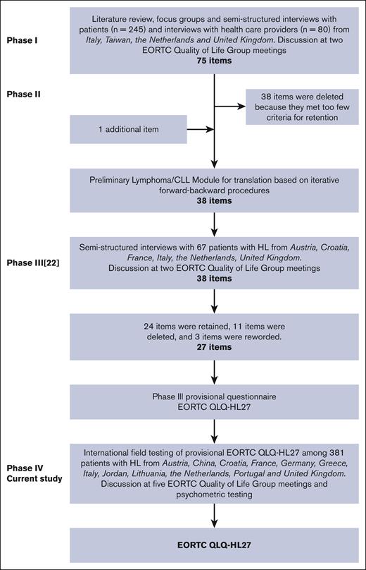Summary of EORTC QLQ-HL27 module development.