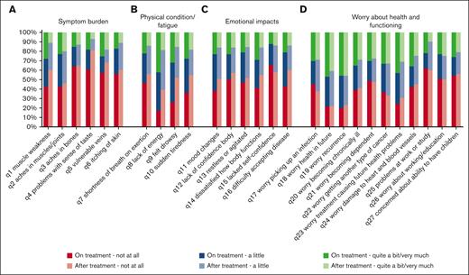 Percentage of patients reporting “not at all,” “a little,” or “quite a bit/very much” to the items belonging to scales of the EORTC QLQ-HL27 for both patients “on treatment” and “after treatment” at time of the baseline questionnaire.