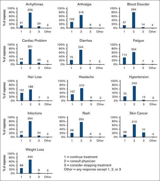 Patients’ responses to new side effects. Respondents (N = 329) indicated which of the 3 actions they would take if they noticed a new side effect they thought was caused by their CLL treatment. The answer options were (1) continue treatment as usual; (2) consult their physician about the side effect; or (3) consider stopping treatment. All responses besides the numerals 1, 2, or 3 were reported as “other.”