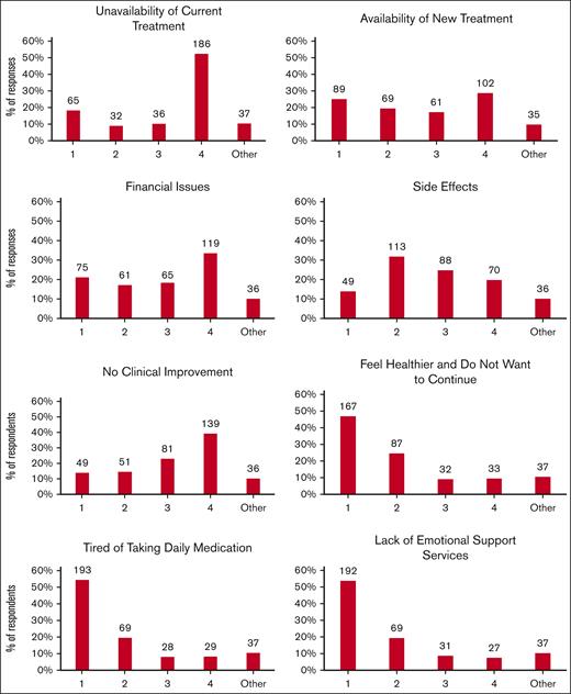 Reasons for stopping treatment. Respondents (N = 356) indicated how impactful each factor would be to their decision to stop treatment. The answer options were (1) no impact; (2) little impact; (3) moderate impact; or (4) high impact. All responses besides the numerals 1, 2, 3, or 4 were reported as “other.”