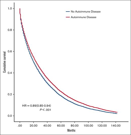 Cumulative survival for patients with MDS with and without autoimmune disease.