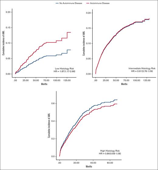 Cumulative incidence of AML transformation in patients with MDS.