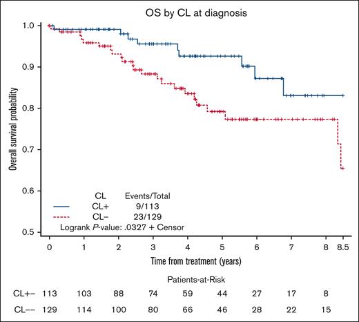 OS in patients with MZL based on the presence or absence of CL at diagnosis.