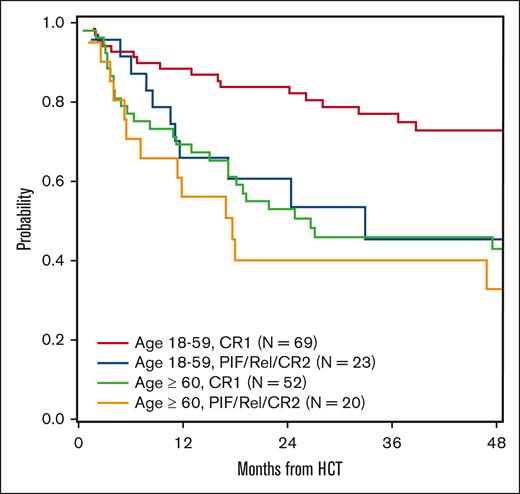 OS by age and remission status. Rel, relapse; PIF, primary induction failure.