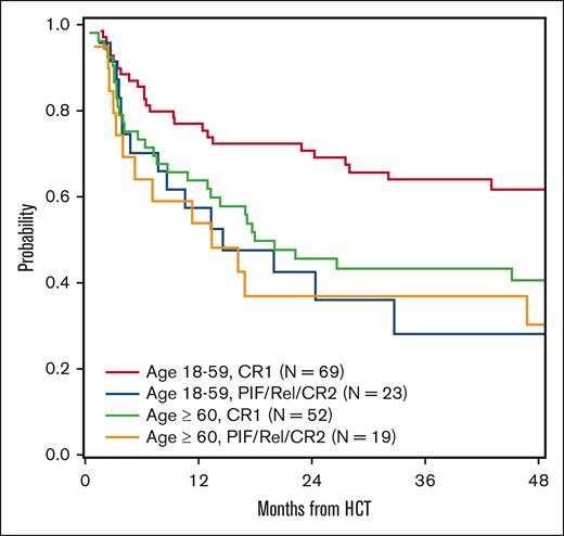 DFS by age and remission status. Rel, relapse; PIF, primary induction failure.