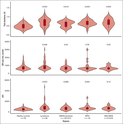 Comparison of clot formation and lysis parameters between healthy controls and the different hematological cancer diagnoses. Comparisons were made using pairwise t tests with Bonferroni correction for multiple comparisons; P values shown are the adjusted P values. Comparisons are between healthy controls and each diagnosis. The median is shown by the horizontal line in the box; the box is the 25th and 75th percentiles, and the whiskers are 1.5 × the interquartile range (IQR). Points above or below 1.5 × IQR are displayed individually. AUC, area under the curve.