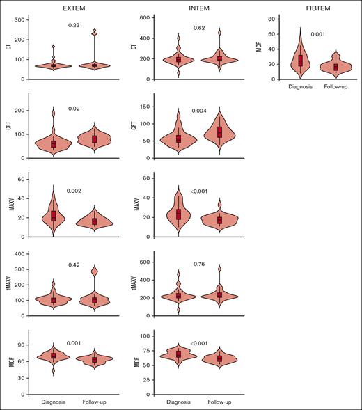 Comparison of clot initiation, clot propagation, and clot strength analyzed by ROTEM at diagnosis and at 3 months of follow-up in 39 patients with lymphoma. The median is shown by the horizontal line in the box; the box is the 25th and 75th percentiles, and the whiskers are 1.5 × the interquartile range (IQR). Points above or below 1.5 × IQR are displayed individually. CT, clotting time (in s).