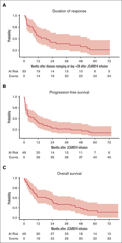 Long-term outcomes of patients treated with CD19 CAR T-cell therapy with JCAR014. (A) DOR of patients who were in CR or PR by iwCLL criteria on day +28. (B) PFS and (C) OS of all patients who received CAR T-cell infusion.
