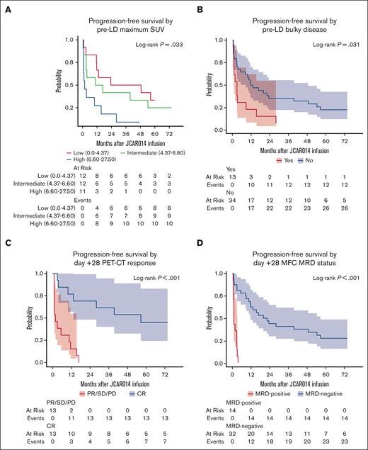 Pre- and post-treatment factors associated with PFS. (A) PFS by pre-LD maximum SUV; (B) PFS categorized by pre-LD bulky disease; (C) PFS by day +28 PET-CT response; (D) PFS by day+28 MRD status by MFC.