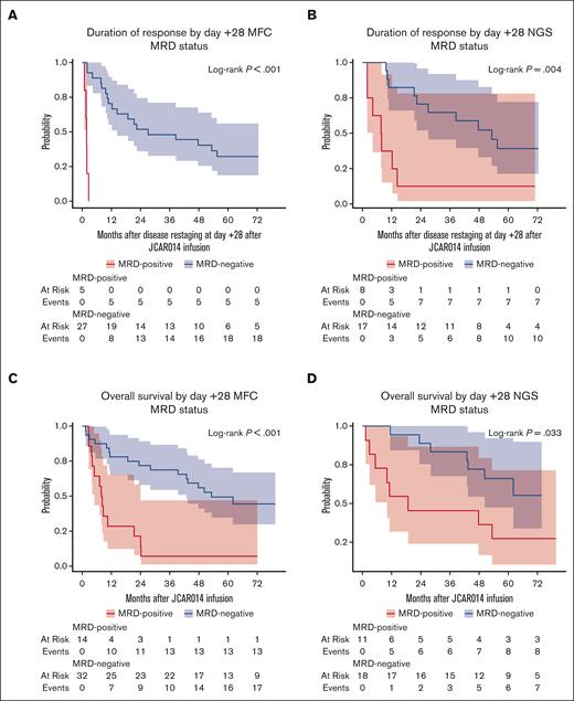 DOR and OS by day +28 MRD status. DOR by day +28 MRD status by (A) MFC and (B) immunoglobulin heavy chain (IGH) NGS. OS by day +28 MRD status by (C) MFC and (D) NGS.