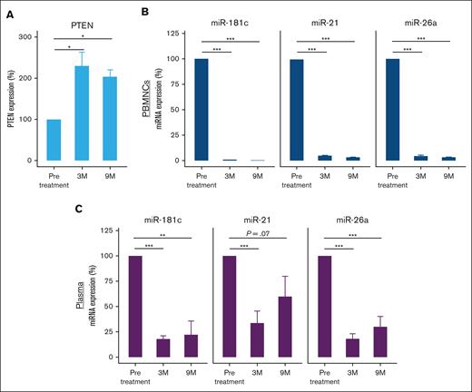 Expression levels of PTEN and its regulating miRNAs measured by qRT-PCR before and after treatment with alpelisib. (A) PTEN expression levels in PBMCs. PTEN expression was normalized to HPRT1 endogenous controls. (B) miR-21-5p, miR-26a-5p, and miR-181c-5p expression in PBMCs and (C) plasma samples. MiRNA expression was normalized to U6 endogenous control and spike-in control cel-miR-39, respectively. The histograms represent the relative expression from at least 3 experiments. ∗P < .05; ∗∗P < .001; ∗∗∗P < .0001. HPRT1, hypoxanthine phosphoribosyltransferase 1.