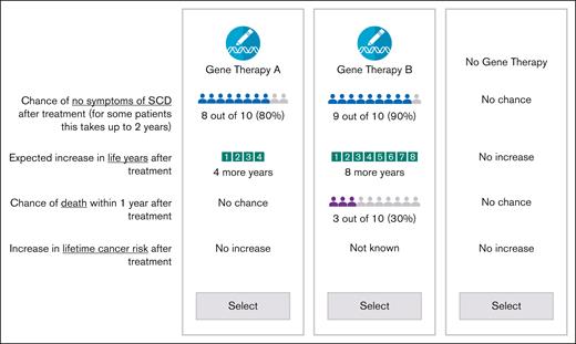 Gene therapies were populated using an experimental design. “No Gene Therapy” option was fixed across choice questions.