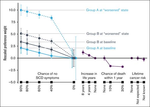 Group A at baseline represented respondents reporting symptoms and disease history consistent with mild SCD severity. Group A at “worsened” state was asked to assume having chronic pain for 6 months, ≥5 hospital visits to handle pain crises, and a transient ischemic attack (mini stroke). Group B at baseline represented respondents reporting symptoms and disease history consistent with moderate or severe SCD severity. Group B at “worsened” state was asked to assume having (1) chronic pain for 6 months, ≥5 hospital visits to handle pain crises, and a transient ischemic attack (stroke) if they never had a stroke or ACS; or (2) chronic pain for 6 months, ≥5 hospital visits to handle pain crises, and a debilitating stroke with long-term sequelae if they had a stroke or ACS in the past. Of the 174 respondents, 44 and 130 respondents were in group A and group B, respectively. Error bars indicate 95% CIs.