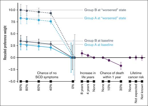 Group A at baseline represented respondents reporting symptoms and disease history consistent with mild SCD severity. Group A at “worsened” state was asked to assume having chronic pain for 6 months, ≥5 hospital visits to handle pain crises, and a transient ischemic attack (mini stroke). Group B at baseline represented respondents reporting symptoms and disease history consistent with moderate or severe SCD severity. Group B at “worsened” state was asked to assume having: (1) chronic pain for 6 months, ≥5 hospital visits to handle pain crises, and a transient ischemic attack (stroke) if they never had a stroke or ACS; or (2) chronic pain for 6 months, ≥5 hospital visits to handle pain crises, and a debilitating stroke with long-term sequelae if they had a stroke or ACS in the past. Of the 109 respondents, 56 and 53 respondents were in group A and group B, respectively. Error bars indicate 95% CIs.