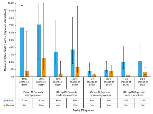 Error bars indicate 95% CIs.