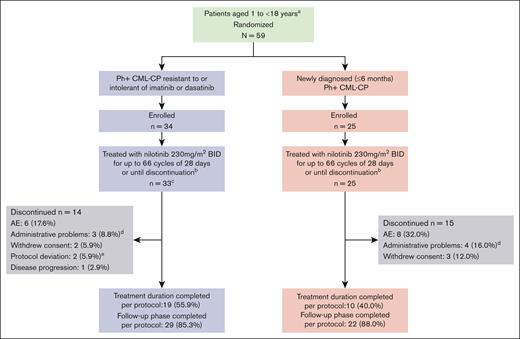 Study design and patient disposition.aRepresents that the study design includes a third cohort to recruit patients with CML-AP R/I to imatinib or dasatinib. No patients were enrolled in this cohort. bDenotes that nilotinib was administered at a dose of 230 mg/m2 twice daily (rounded to the nearest 50 mg, to a maximum dose of 400 mg) based on the recommended dose for adults of 400 mg twice daily, scaled to body surface area. At any time, discontinuation was allowed based on patient/investigator decision or because of unacceptable toxicities, disease progression, protocol deviations resulting in a significant risk to the patient’s safety, use of prohibited treatments, or pregnancy. Patients who discontinued the treatment early were contacted for study evaluation completion and survival status. cDenotes that 1 enrolled patient did not receive any study medication. dIndicates that administrative problems were 4 cases of “lack of efficacy” (2 in each cohort), 1 case of “lack of study compliance by patient” (R/I imatinib/dasatinib Ph+ CML-CP cohort), and 2 cases of “new cancer therapy” (1 in each cohort; the CRF does not have separate reasons for discontinuation for such cases, the information was thus voluntarily stored under the category “administrative problem”). eIndicates that protocol deviations were 2 cases of noncompliance. CRF, case report form.