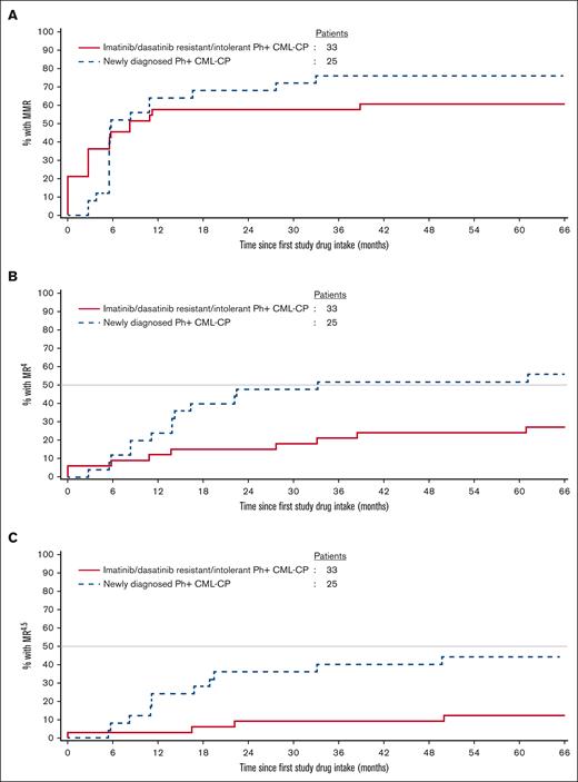 Cumulative molecular response rates. Cumulative incidence of (A) MMR, (B) MR4, and (C) MR4.5 as per the cohort. In the R/I cohort at baseline, 7 patients were already in MMR, 2 patients were already in MR4, and 1 patient was already in MR4.5; hence, the K-M curves start at 21%, 6%, and 3% from day 0, respectively.