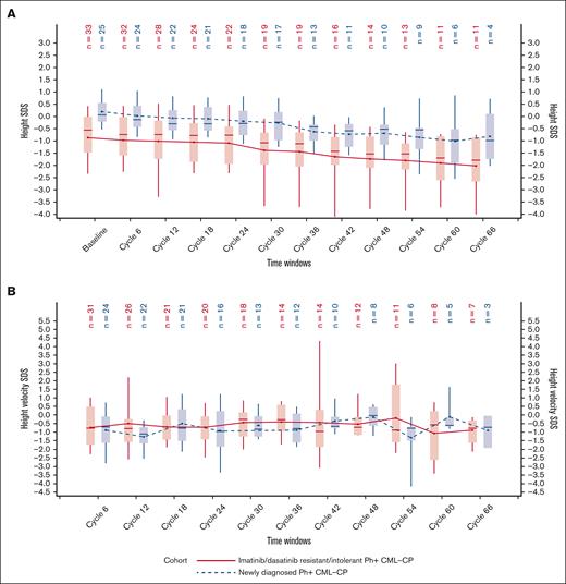 Height SDS over time by cohort. Height SDS (A) and height velocity SDS (B) with respect to time as per the cohort (FAS). Plot shows boxes (25th to 75th percentiles) with median as horizontal line. The dots in the boxes and joining lines represent mean values. Whiskers extend to 10th and 90th percentiles. Values outside this range are not displayed.