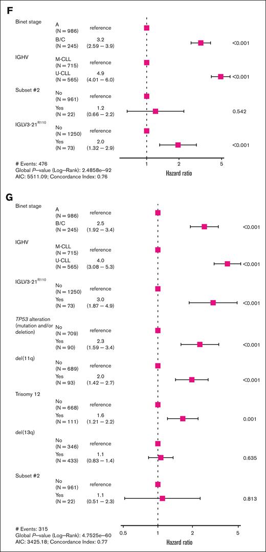 IGLV3-21R110 status and prognostic value in an integrative cohort of 1487 patients with CLL (n = 1323) or MBL (n = 164). (A) Oncoprint representation showing the disease stage, IGHV gene SHM status, epigenetic subtypes, and stereotyped subset of IGLV3-21R110 positive and negative CLL (left) and MBL (right). Bar plots on the right show the frequency of each variable in IGLV3-21R110 positive and negative CLL/MBL. (B) TTFT curves of patients with CLL stratified based on epigenetic subtype. Patients classified as having i-CLL were divided based on the presence or absence of IGLV3-21R110. i-CLL without IGLV3-21R110 was further stratified based on their IGHV gene SHM status as M-CLL or U-CLL. (C) Multivariate analysis of TTFT integrating disease stage (Binet stage), epigenetic subtypes, and IGLV3-21R110 in patients with CLL. (D) TTFT curves of patients with CLL stratified by IGHV gene SHM status and presence/absence of IGLV3-21R110. (E) TTFT curves of patients with CLL stratified by IGHV gene SHM status, presence/absence of IGLV3-21R110, and stereotyped subset. Patients were first stratified based on IGLV3-21R110. CLL without IGLV3-21R110 was divided based on their IGHV gene SHM status. CLL carrying IGLV3-21R110 were stratified based on their stereotyped subset as stereotyped subset #2 (#2), no stereotyped subset #2 (no #2), or unknown subset (unknown). (F) Multivariate analysis of TTFT integrating disease stage (Binet stage), IGHV gene SHM status, stereotyped subset #2, and IGLV3-21R110 in patients with CLL. (G) Multivariate analysis of TTFT integrating Binet stage, IGHV gene SHM status, stereotyped subset #2, IGLV3-21R110, TP53 mutation/deletion, trisomy 12, and deletions of 11q and 13q in patients with CLL.