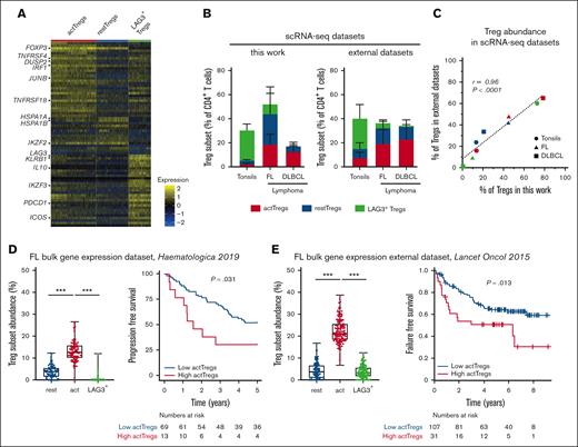 Validation of Treg clusters in separate scRNA-seq cohorts and prognostic significance by imputation of Treg subset frequencies in bulk RNA-seq cohorts. (A) Heat map of top 30 DEGs across the 3 Tregs subsets; actTregs, restTregs, and LAG3+ Tregs were plotted after normalization using scTransform. (B) Unique gene signature matrices were developed for CD4+ T-cell clusters including actTregs, restTregs, and LAG3+ Tregs, using the computational framework of CIBERSORTx. The matrices were then used to reannotate cell clusters in our scRNA-seq data sets and are shown as histograms of the frequency of Treg subsets in healthy donor tonsils (n = 3), FL (n = 3), and DLBCL (n = 3) (left); and in external scRNA-seq data sets (right), healthy donor tonsils (n = 8), FL (n = 7), and DLBCL (n = 6). (C) Pearson correlation of Treg subsets distribution in the external scRNA-seq data sets with the distribution in the scRNA-seq data generated in this study. (D) Abundance of the Treg subsets (left) and Kaplan-Meier survival curve for progression-free survival of patients with FL in the bulk RNA-seq cohort, stratified above the 85th percentile for the actTreg population (right).39 (E) Abundance of the Treg subsets (left) and Kaplan-Meier survival curve for failure-free survival of patients with FL in the external bulk RNA-seq cohort (right), in which patients were stratified using the same actTreg abundance threshold as in the discovery cohort (shown in panel D).40 ∗∗∗P < .001.