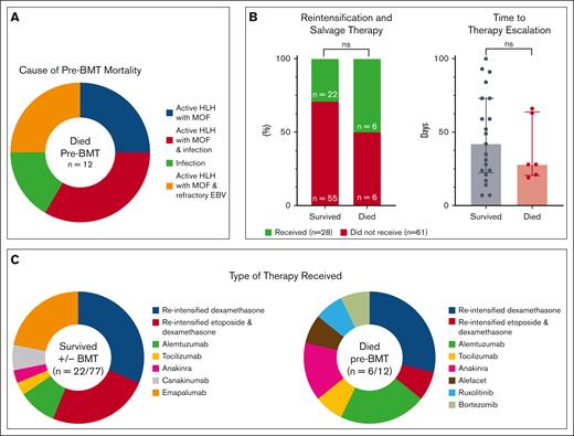 Characteristics of mortality and reintensification/salvage therapy in this study. (A) Cause of death for patients with pre-BMT mortality (n = 12). Most patients with pre-BMT mortality had active HLH at time of death. Infection refers to disseminated bacterial and invasive fungal disease. (B) The use of salvage therapy, displayed as percentages, and time to therapy initiation (range, 7-100 days) were not associated with pre-BMT mortality (P > .05). (C) Characteristics of reintensified or alternative therapies for patients who survived or died pre-BMT. Categorical variables were analyzed using Fisher exact t test and continuous variables using the Mann-Whitney U test. Further details of salvage therapies and associated outcomes are shown in supplemental Table 2 and detailed cause of death for patients with pre-BMT mortality in supplemental Table 3. MOF, multiorgan failure; ns, not significant; reintensified etoposide, biweekly etoposide after week 2 of therapy; reintensified dexamethasone, increased dose to 10 mg/m2 after week 2 of therapy.