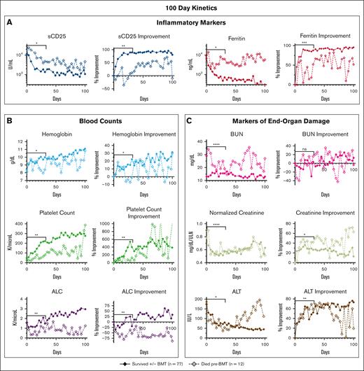 When followed serially during etoposide-based therapy, multiple HLH-defining and organ-injury markers distinguish patients surviving with HLH from those dying before BMT. Graphs show the serial assessment of the significant absolute laboratory values and their associated improvement from baseline (both plotted as median values) for patients either surviving or dying pre-BMT. Trends in (A) inflammatory markers, (B) blood counts, and (C) markers of end-organ damage were all associated with pre-BMT mortality. Significance was determined using the Mann-Whitney U test assessing values from days 0 to 31 only. Figures show the first 100 days of treatment. Inflammatory markers (A) are displayed on a logarithmic scale. For reference, the day 0 to day 31 median absolute sCD25 was 3864 U/mL for survivors vs 8500 U/mL (overall range, 2939-20 127 U/mL) for patients who died pre-BMT and median absolute ferritin for survivors was 2251 vs 7103 ng/mL (overall range, 1689-17 380 ng/mL) for patients who died pre-BMT. Normalized creatinine was calculated using standard reference ranges for age and gender. Data of nonsignificant absolute laboratory values (P > .05) and their associated improvement from baseline are shown in supplemental Figure 4. Improvement from baseline = (difference between baseline and day X)/baseline value. ∗∗∗∗P < .0001; ∗∗∗P < .001; ∗∗P < .01; ∗P < .05. ALT, alanine transaminase; ns, not significant.