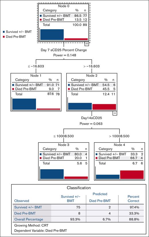 Improvement in sCD25 by day 7 is the strongest single predictor of pre-BMT mortality. CART analysis, a predictive algorithm used in machine learning, was performed based on pre-BMT mortality as the dependent variable. Independent variables included baseline (pretreatment), day 7, and day 14 parameters. CART growth limits were defined with the Gini method with minimum parent node cases of 3, minimum child node cases of 2, with cross-validation using 10 sample folds. All laboratory parameters (assessed at baseline and weekly thereafter) and their associated improvement from baseline values were included in this analysis. Nonlaboratory parameters included persistent fever at days 7 and 14, splenomegaly at diagnosis, presence of hemophagocytosis, and NK cell activity. CART analysis including imputed data (for any missing data) gave an identical result and is shown in supplemental Figure 6. Improvement from baseline = (difference between baseline and day X)/baseline value. NK cell, natural killer cell.