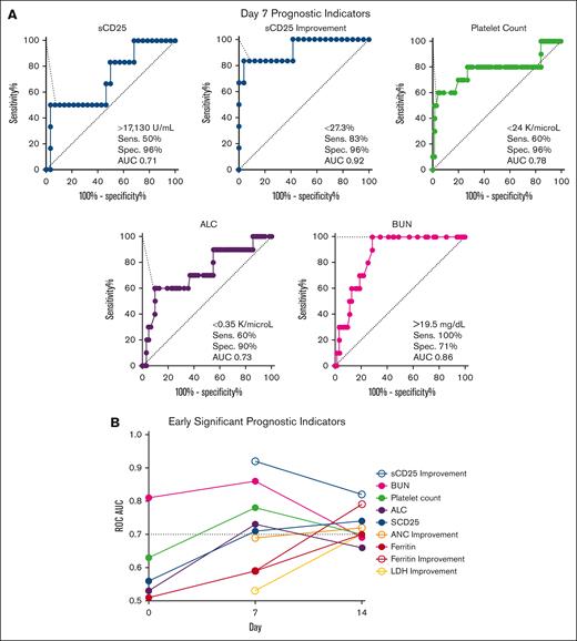 Multiple laboratory parameters have maximal discriminatory power at day 7 compared with baseline or day 14 for predicting pre-BMT mortality. (A) ROC for day 7 laboratory parameters with AUC ≥ 0.7 are shown. Cutoffs are designated by the point with the highest Youden index. (B) Day 7 and day 14 markers with strong discriminatory power (AUC ≥ 0.7) are shown at baseline (day 0), day 7, and day 14. BUN is the only significant baseline marker. All significant markers and their optimized threshold at each early timepoint are listed in supplemental Table 5. Improvement = (difference between baseline and day X)/baseline value. ALC, absolute lymphocyte; LDH, lactate dehydrogenase; Sens., sensitivity; Spec., specificity.
