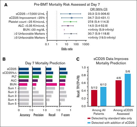 Pre-BMT mortality risk is optimally predicted by assessment of 5 response/organ function markers 7 days after initiation of etoposide-based therapy. (A) Forest plots of the OR and 95% CI of pre-BMT mortality prediction by day 7 markers using each timepoint’s associated ROC-derived cutoffs. (Figure 4; supplemental Table 5). Thresholds were rounded for more practical clinical use. An OR could not be estimated for BUN or ≥3 unfavorable markers because all patients who died before BMT had a BUN above the specified cutoff and no survivors had ≥3 poor prognostic markers. Similar analysis using imputed data is shown in supplemental Figure 7A. (B) Accuracy (correct predictions/total predictions), precision (correctly predicted deaths/total predicted deaths), recall (correctly predicted deaths/actual deaths), and F score (harmonic mean of precision and recall; a balanced score of overall performance) based on ROC-derived thresholds for day 7 markers. Sum 1 means at least 1 threshold exceeded, sum 2 any 2 thresholds exceeded, etc. (C) Recall analysis of patients with pre-BMT mortality whose outcome was correctly predicted using standard laboratories only vs those with sCD25 data available. The models improved by 8% and 17% when sCD25 data were included. Improvement = (difference between baseline and day 7 values)/baseline value. Pts, patients.