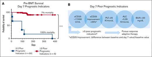 The presence of ≥3 (of 5) unfavorable day 7 poor prognostic indicators is strongly associated with pre-BMT mortality. (A) Kaplan-Meier pre-BMT survival estimates based on markers obtained around day 7 of therapy. The addition of imputed data for missing values are shown in supplemental Figure 7 and gave a similar result. Survival analysis using individual day 7 markers is shown in supplemental Figure 9C. (B) An illustration of the early response assessment tool for patients receiving etoposide-based therapy indicating the need for a data-based, responsive-adaptive therapeutic strategy for HLH. Improvement = (difference between baseline and day 7 values)/baseline value; ∗∗∗∗P < .0001.