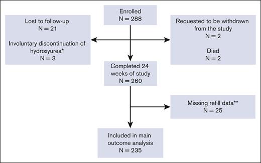 CONSORT diagram of patient participants. ∗Involuntary discontinuation of hydroxyurea; reasons included pregnancy or lack of drug access. ∗∗Participants were missing baseline refill data (11 patients) or 24-week refill data (14 patients) due to the inability to locate a dispensing pharmacy.