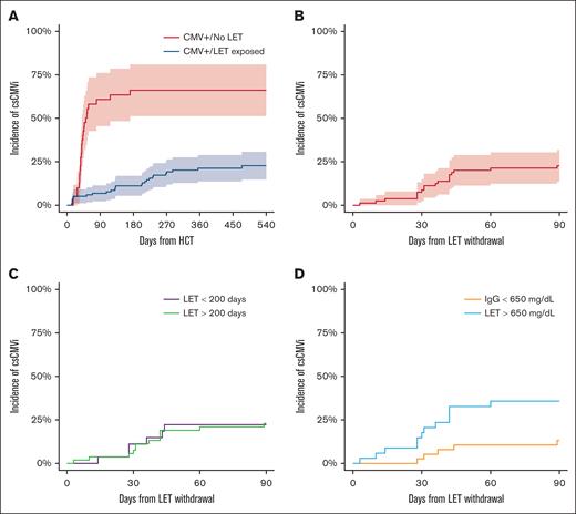 Risk of CMV reactivation based on clinical and laboratory parameters. (A) Major lymphocyte subsets in patients treated with letermovir after allo-HCT: ALC, CD3+CD4+CD8− T cells (CD4), CD3+CD4−CD8+ T-cells (CD8), CD3−CD56+ NK cells, CD3−CD19+ B cells (CD19) are shown. There were no statistically significant differences between patients who experienced or those who did not experience csCMVi. (B) Pre-letermovir discontinuation IgG levels. ∗P < .05; ∗∗P < .005 (Wilcoxon rank-sum test).